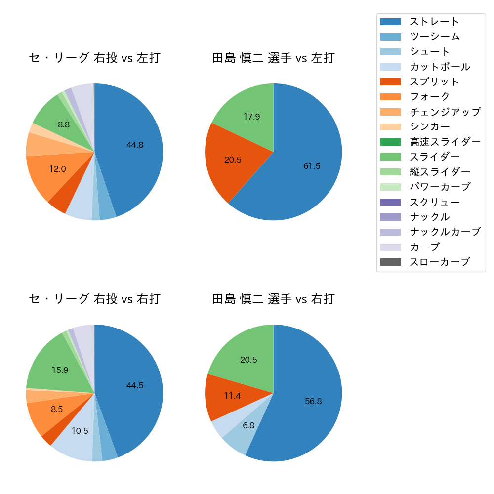田島 慎二 球種割合(2022年6月)