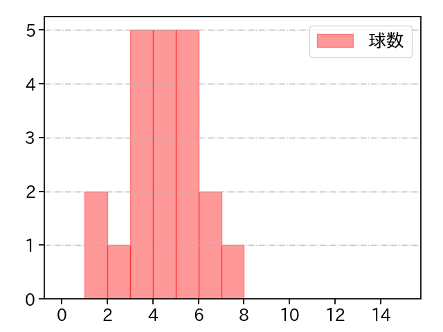 田島 慎二 打者に投じた球数分布(2022年6月)