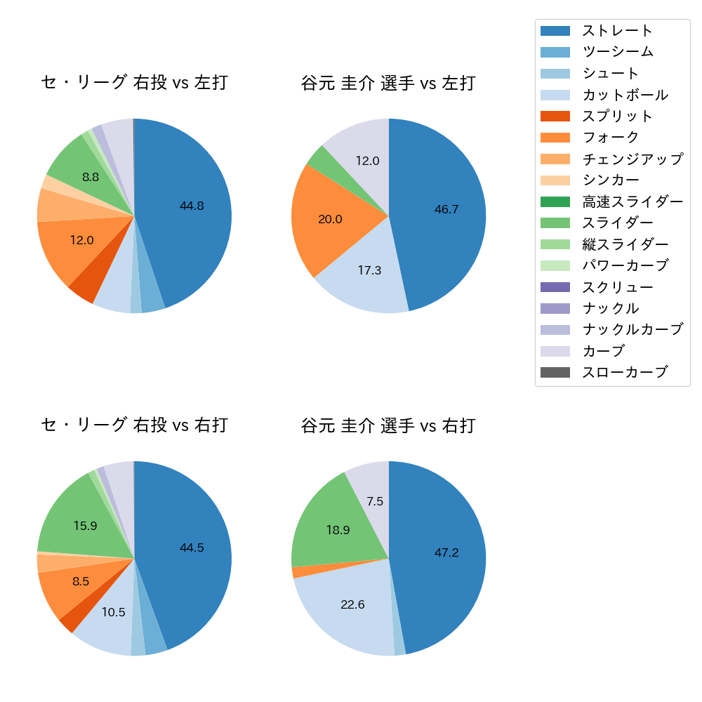 谷元 圭介 球種割合(2022年6月)