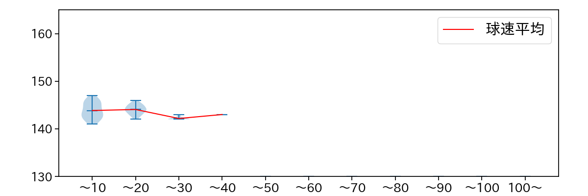 谷元 圭介 球数による球速(ストレート)の推移(2022年6月)