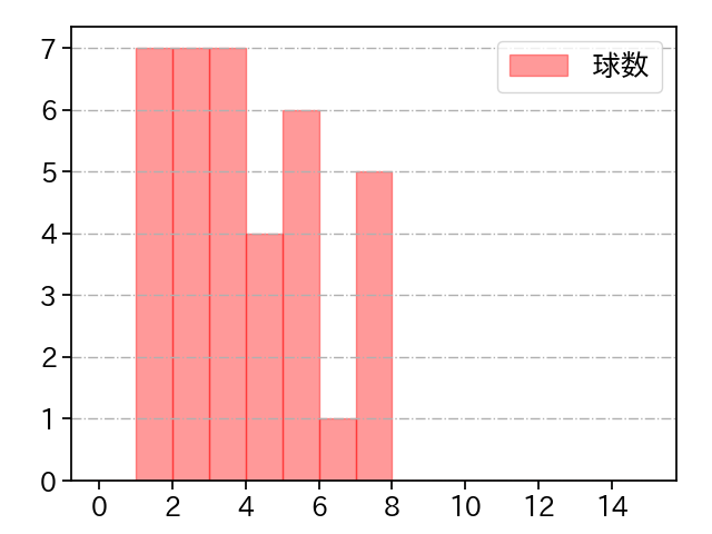 谷元 圭介 打者に投じた球数分布(2022年6月)