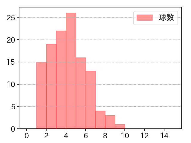 柳 裕也 打者に投じた球数分布(2022年6月)