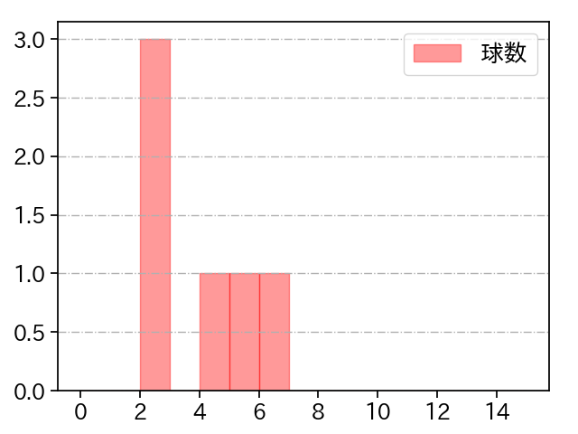 岡田 俊哉 打者に投じた球数分布(2022年6月)