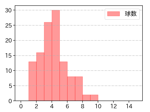 大野 雄大 打者に投じた球数分布(2022年6月)