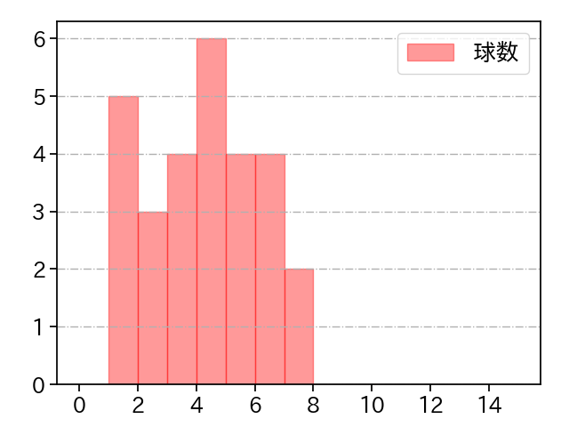 福谷 浩司 打者に投じた球数分布(2022年6月)