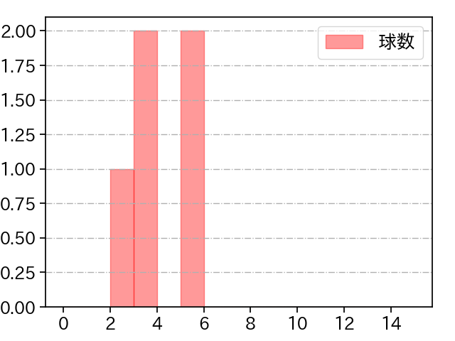 森 博人 打者に投じた球数分布(2022年6月)