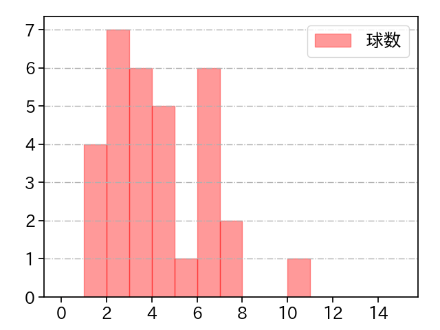 ロドリゲス 打者に投じた球数分布(2022年6月)