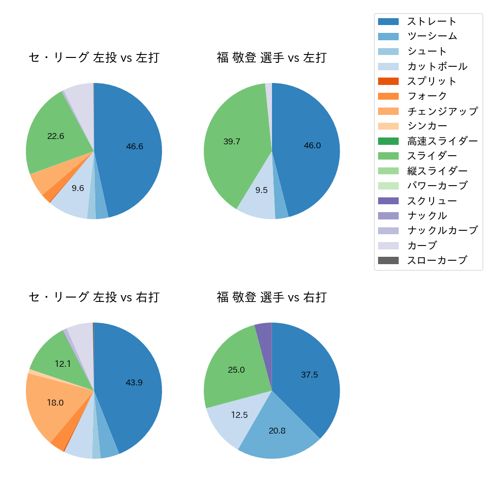 福 敬登 球種割合(2022年6月)