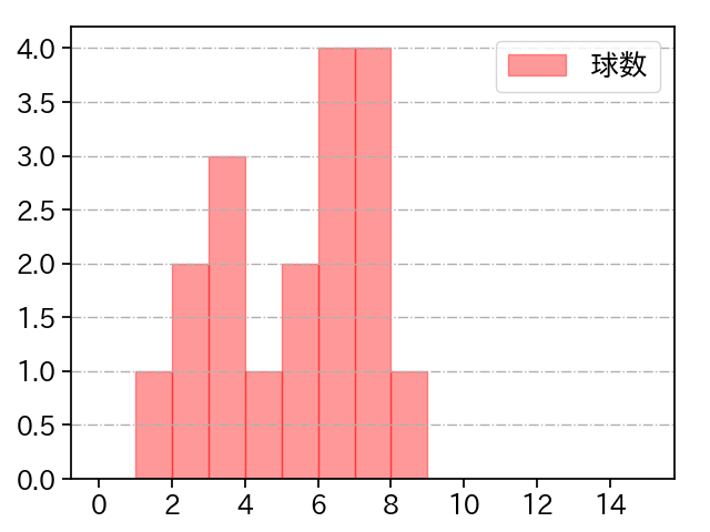 福 敬登 打者に投じた球数分布(2022年6月)