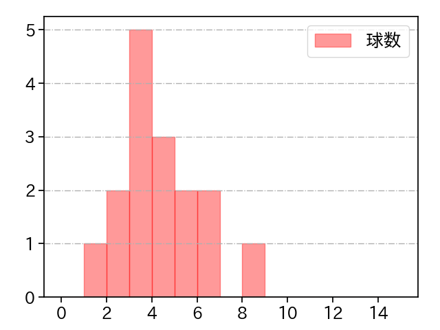 岡野 祐一郎 打者に投じた球数分布(2022年6月)