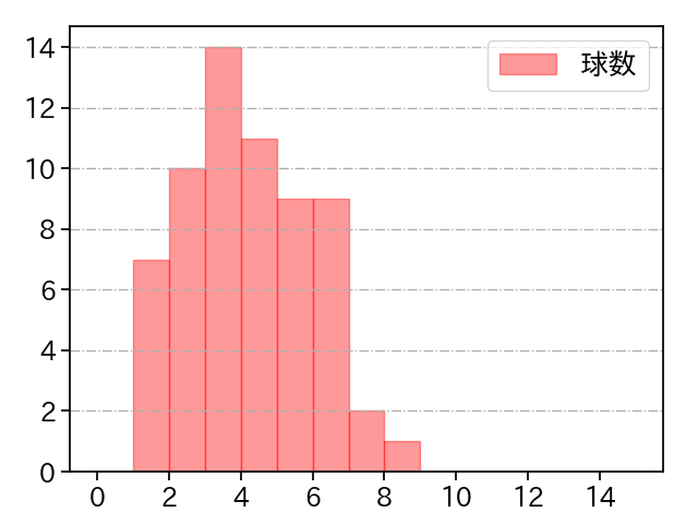 松葉 貴大 打者に投じた球数分布(2022年6月)