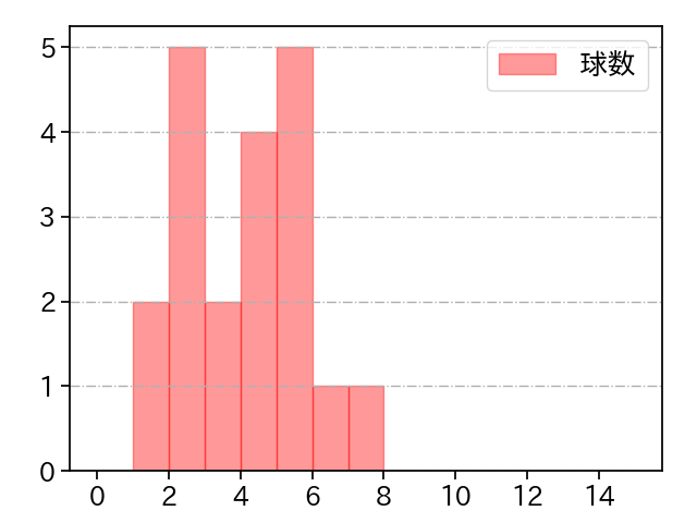 鈴木 博志 打者に投じた球数分布(2022年6月)