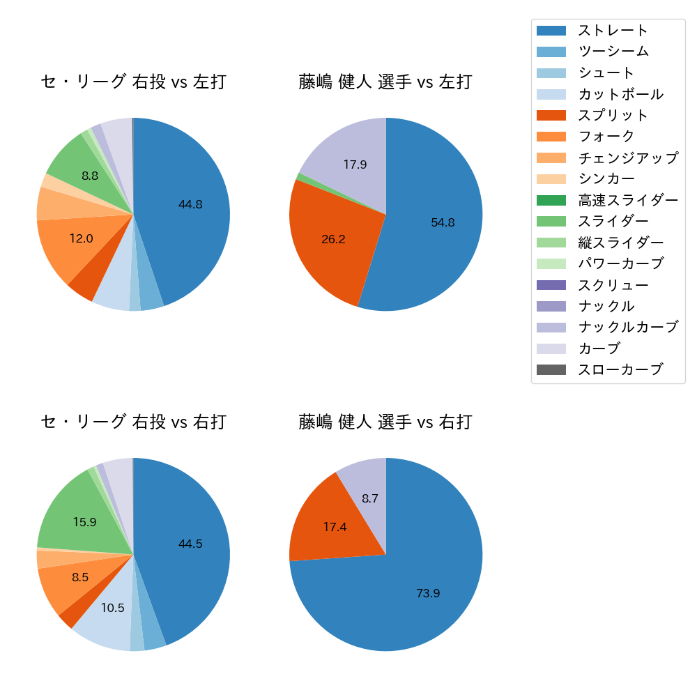 藤嶋 健人 球種割合(2022年6月)