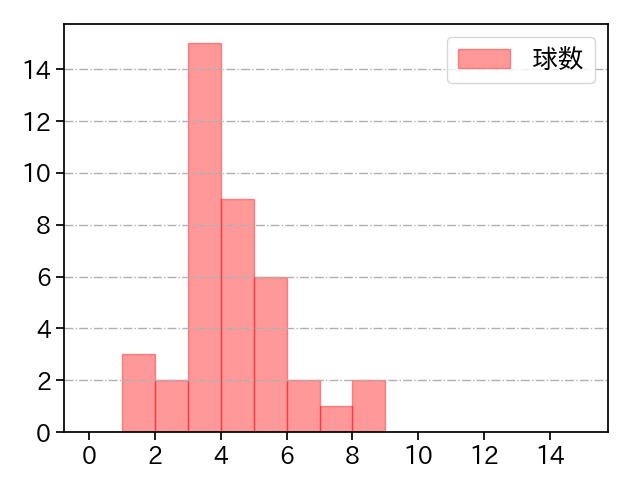 藤嶋 健人 打者に投じた球数分布(2022年6月)