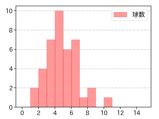 山本 拓実 打者に投じた球数分布(2022年6月)