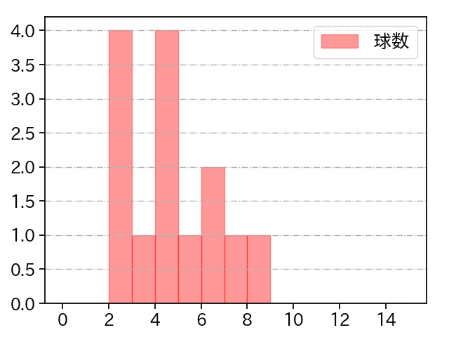 上田 洸太朗 打者に投じた球数分布(2022年6月)
