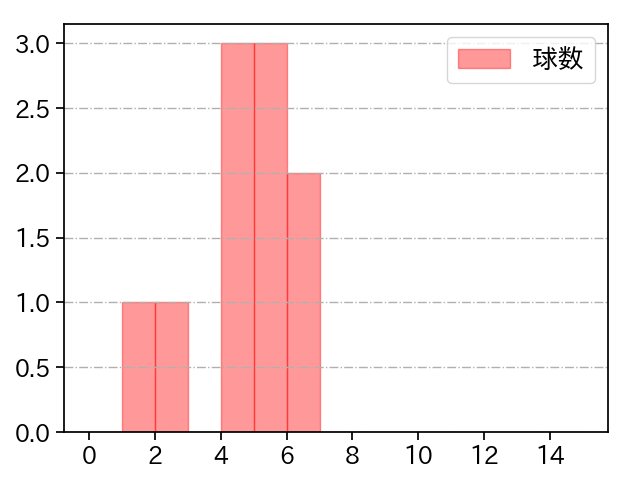 根尾 昂 打者に投じた球数分布(2022年6月)