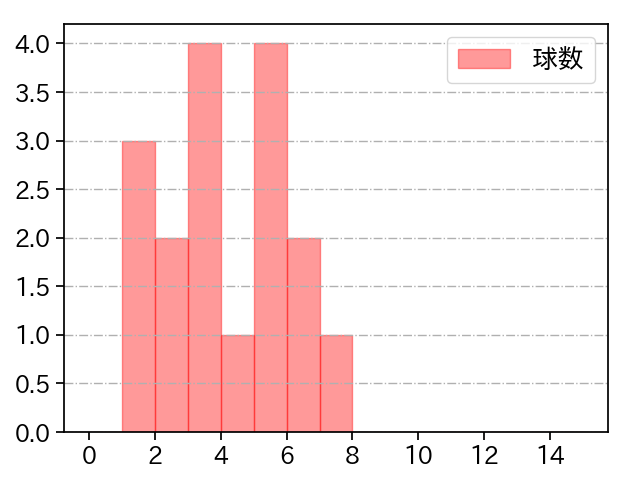 谷元 圭介 打者に投じた球数分布(2022年7月)