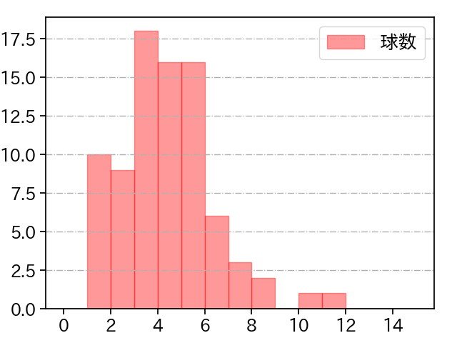 柳 裕也 打者に投じた球数分布(2022年7月)