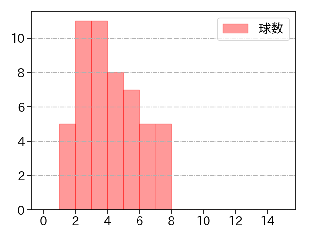 大野 雄大 打者に投じた球数分布(2022年7月)