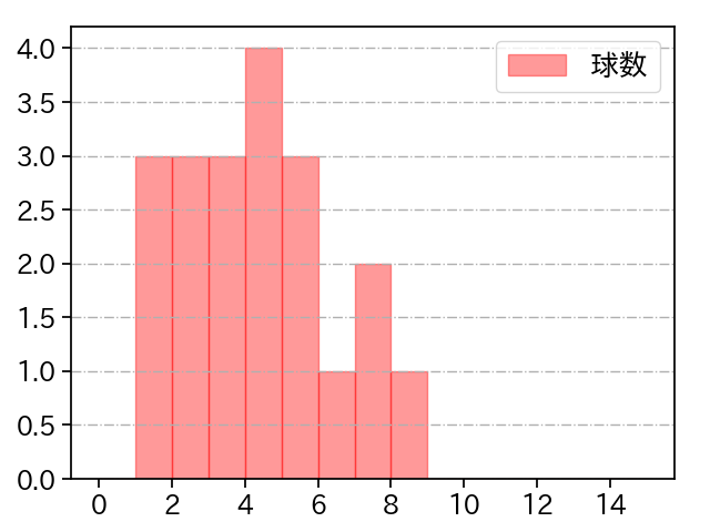 森 博人 打者に投じた球数分布(2022年7月)