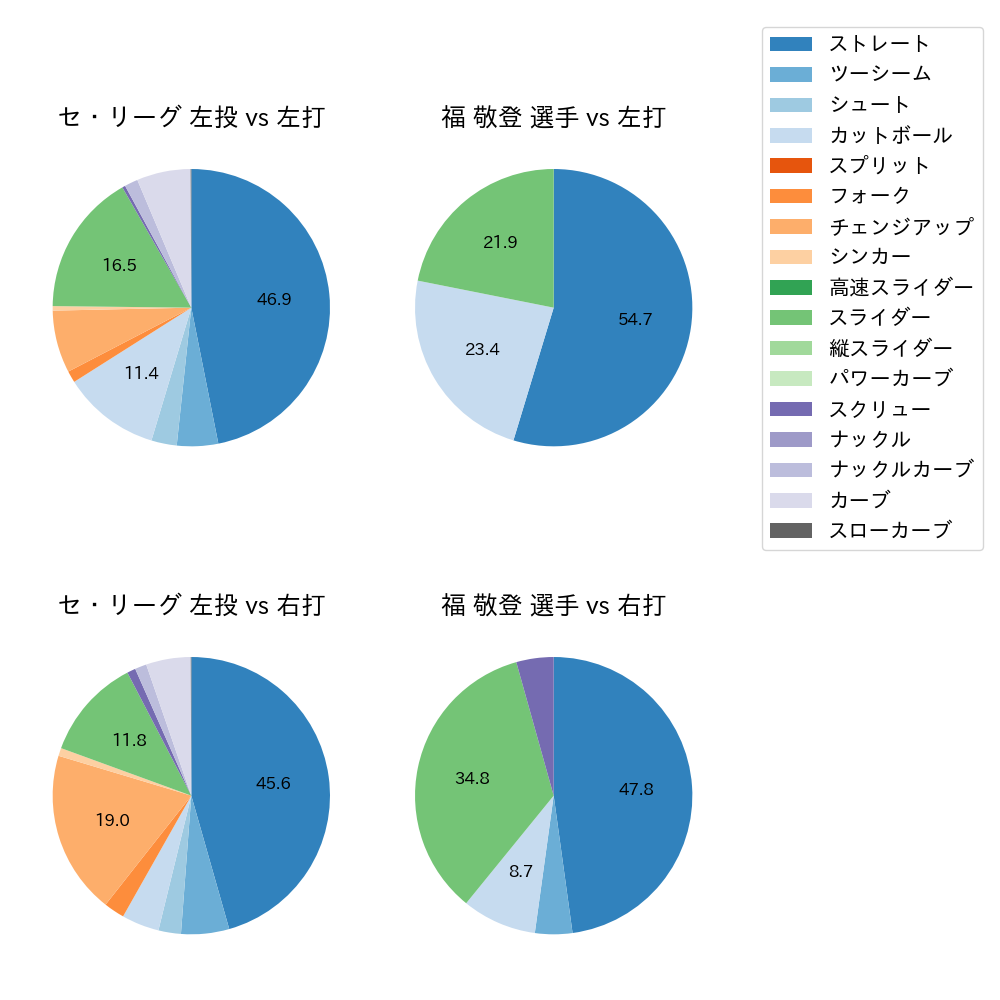 福 敬登 球種割合(2022年7月)