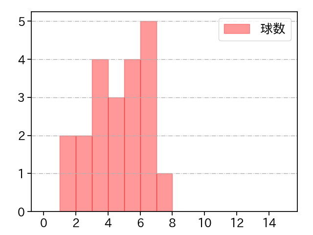 福 敬登 打者に投じた球数分布(2022年7月)