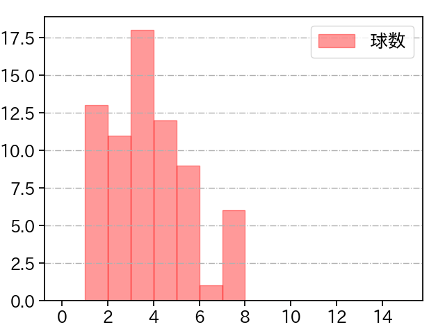 松葉 貴大 打者に投じた球数分布(2022年7月)