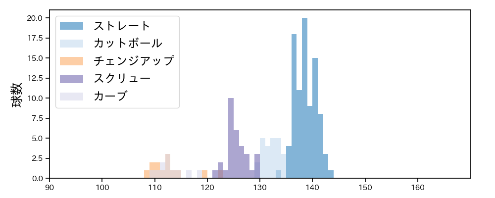 笠原 祥太郎 球種&球速の分布1(2022年7月)