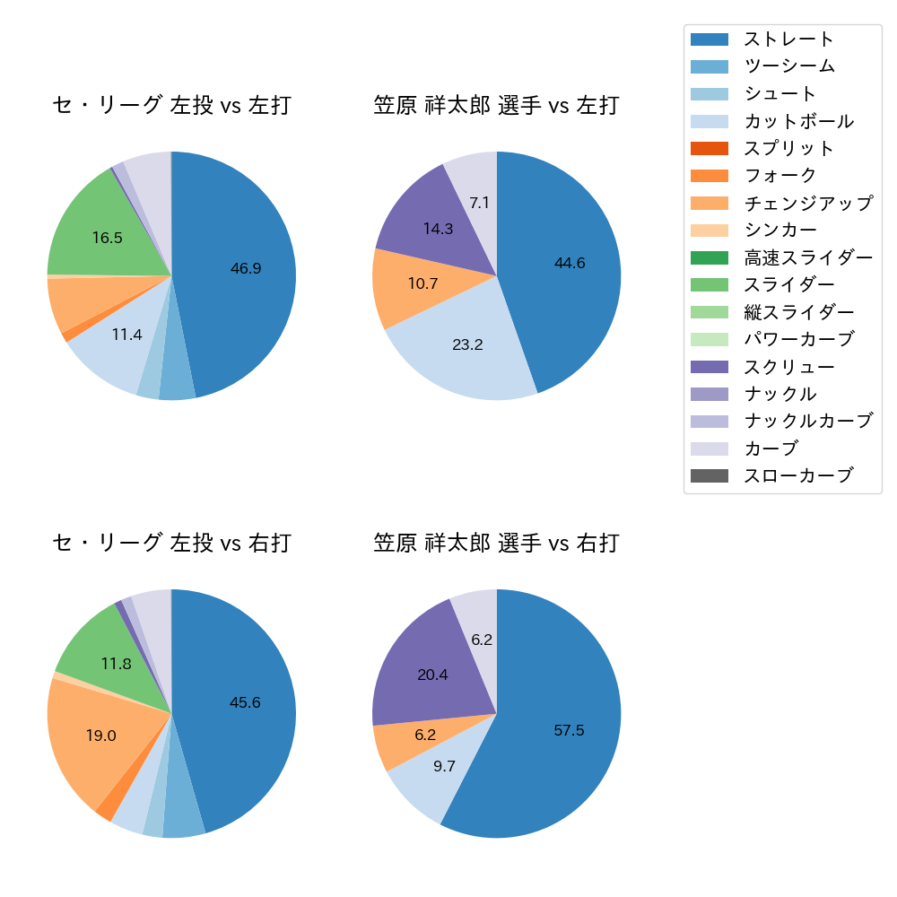 笠原 祥太郎 球種割合(2022年7月)