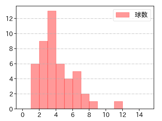 笠原 祥太郎 打者に投じた球数分布(2022年7月)