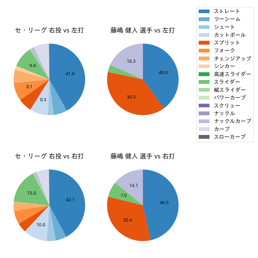 藤嶋 健人 球種割合(2022年7月)