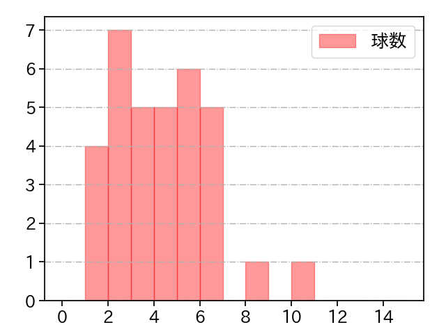 藤嶋 健人 打者に投じた球数分布(2022年7月)