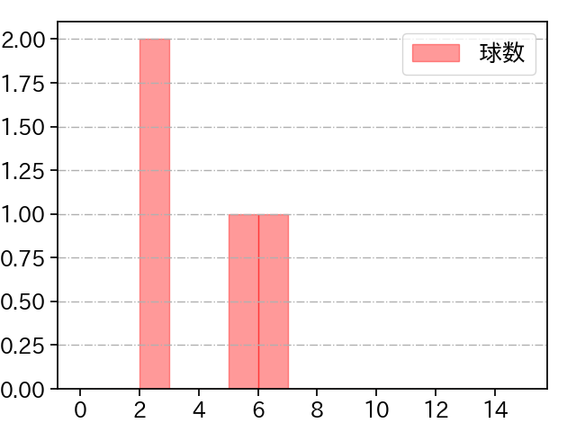 山本 拓実 打者に投じた球数分布(2022年7月)