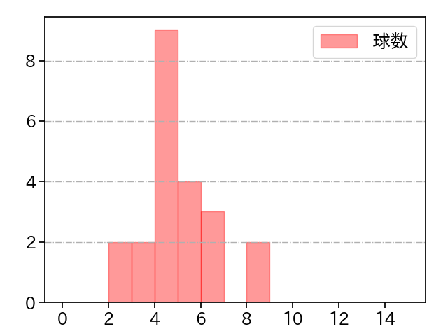 上田 洸太朗 打者に投じた球数分布(2022年7月)