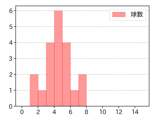 根尾 昂 打者に投じた球数分布(2022年7月)