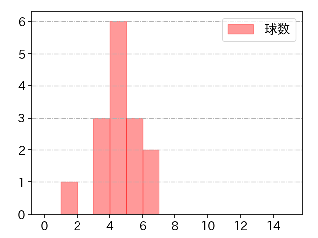 タバーレス 打者に投じた球数分布(2022年7月)