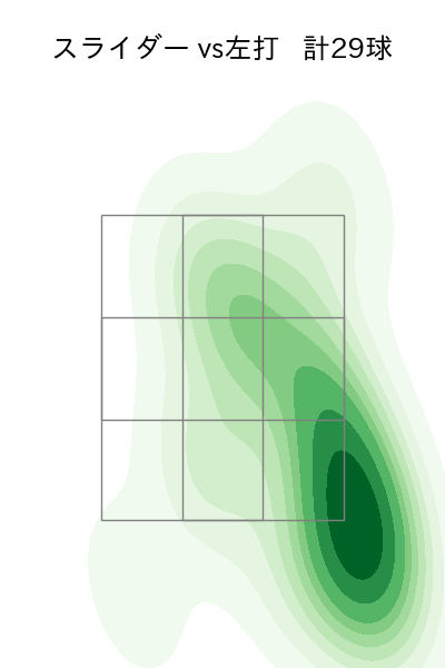 小笠原 慎之介 配球ヒートマップ(2022年8月)