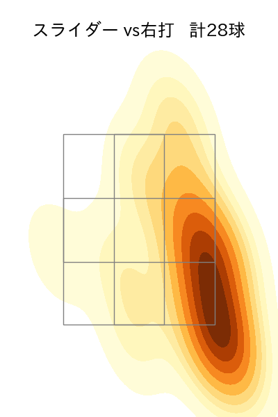 小笠原 慎之介 配球ヒートマップ(2022年8月)
