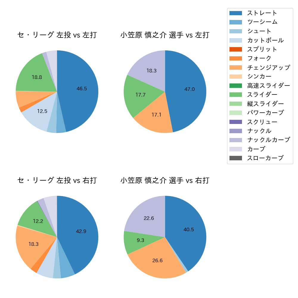 小笠原 慎之介 球種割合(2022年8月)