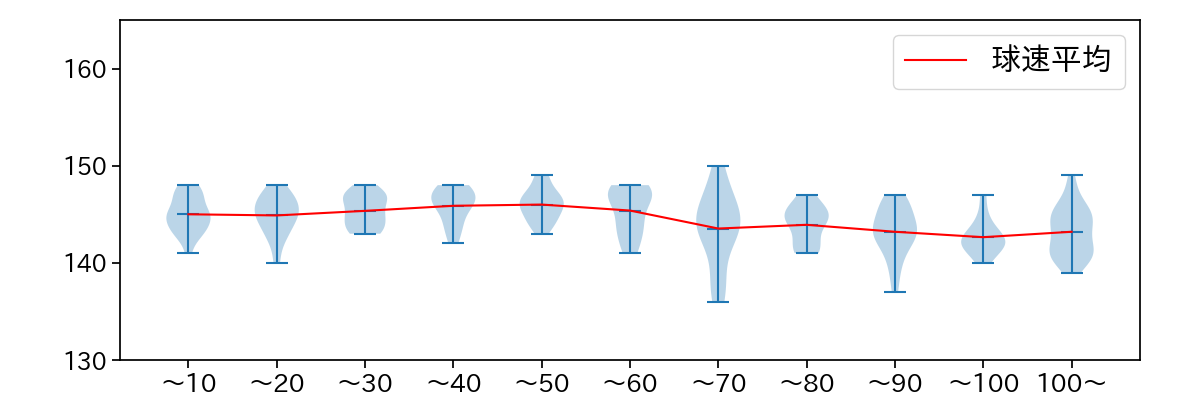 小笠原 慎之介 球数による球速(ストレート)の推移(2022年8月)