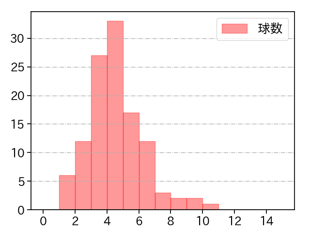 小笠原 慎之介 打者に投じた球数分布(2022年8月)