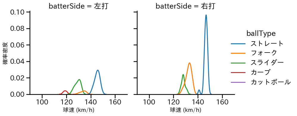 橋本 侑樹 球種&球速の分布2(2022年8月)