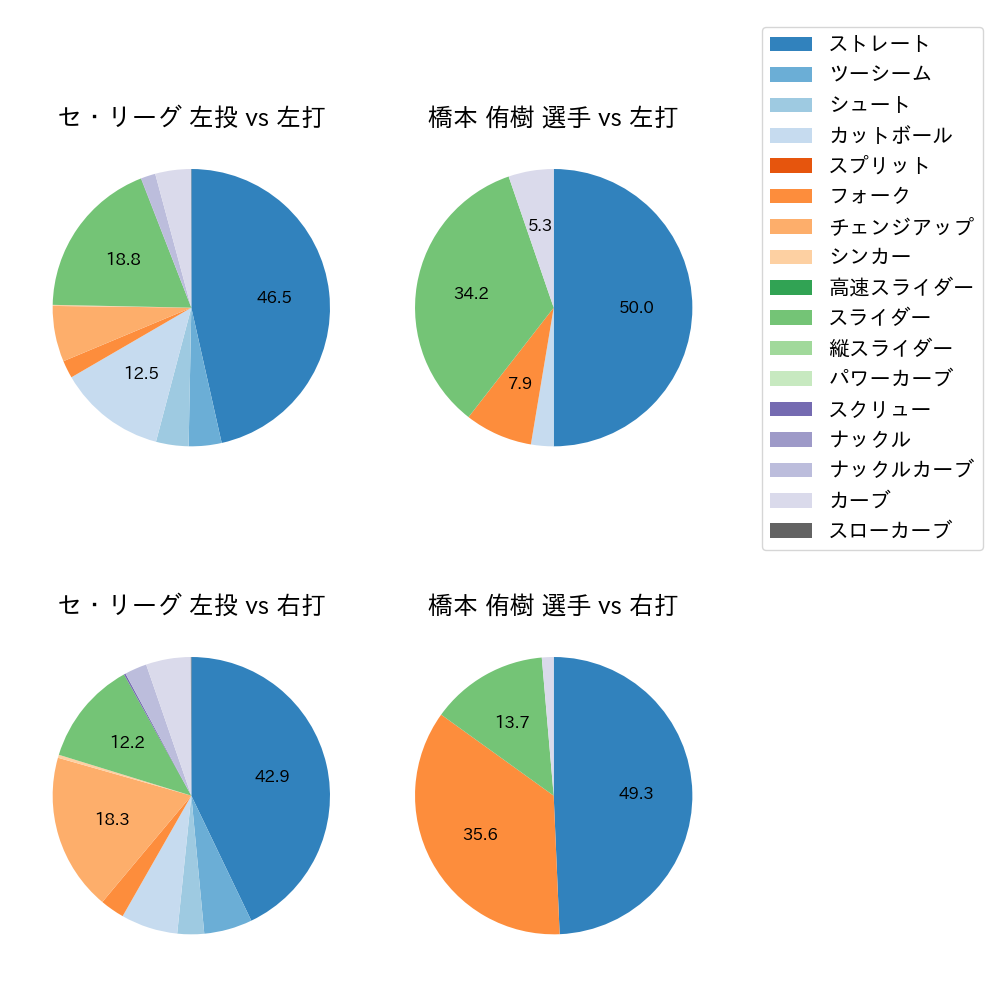 橋本 侑樹 球種割合(2022年8月)