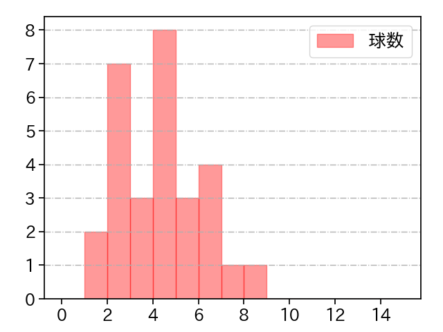 橋本 侑樹 打者に投じた球数分布(2022年8月)