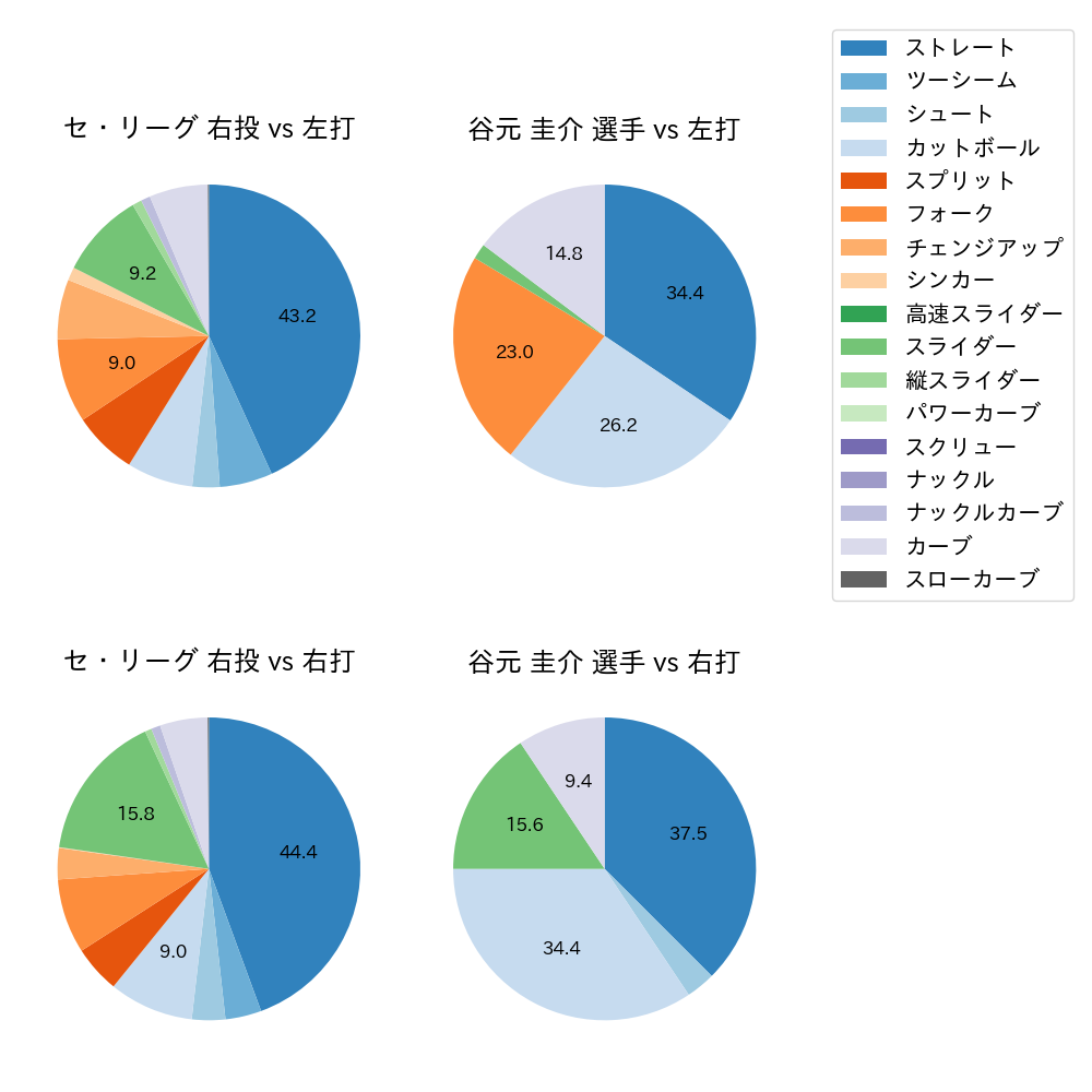 谷元 圭介 球種割合(2022年8月)