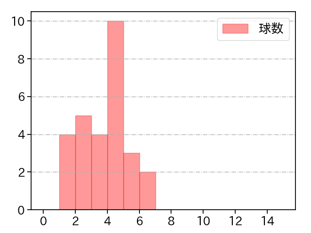 谷元 圭介 打者に投じた球数分布(2022年8月)