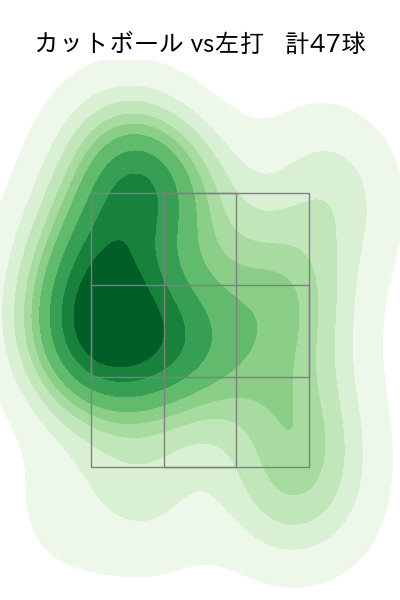 柳 裕也 配球ヒートマップ(2022年8月)