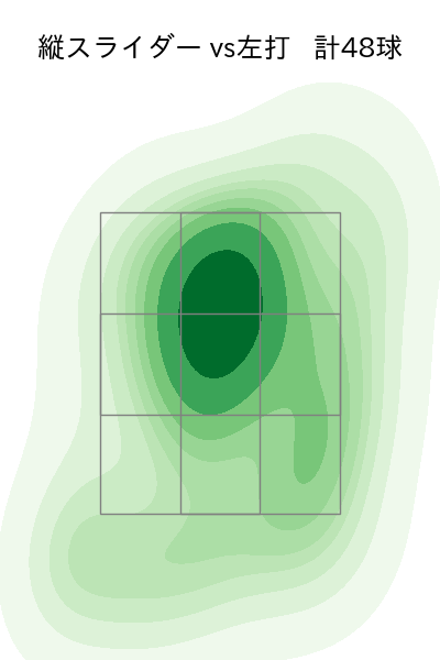 柳 裕也 配球ヒートマップ(2022年8月)