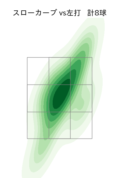 柳 裕也 配球ヒートマップ(2022年8月)